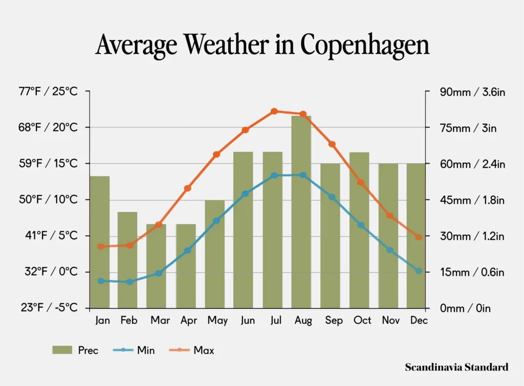 Chart showing average monthly temperatures and daylight hours in Copenhagen, Denmark