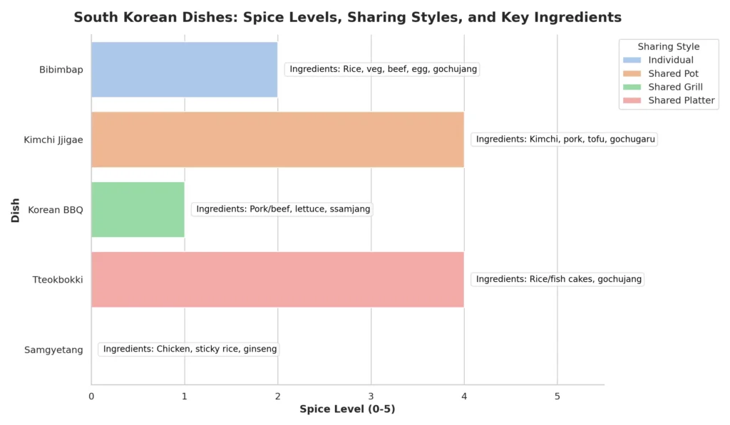 EXPLORE - π₯’ Beyond Kimchi Your Flavorful First Dive into South Korean Food Chart Prompt 5: A visually appealing infographic chart comparing the spice levels, key ingredients, and sharing styles of popular South Korean dishes like Bibimbap, Kimchi Jjigae, and Korean BBQ