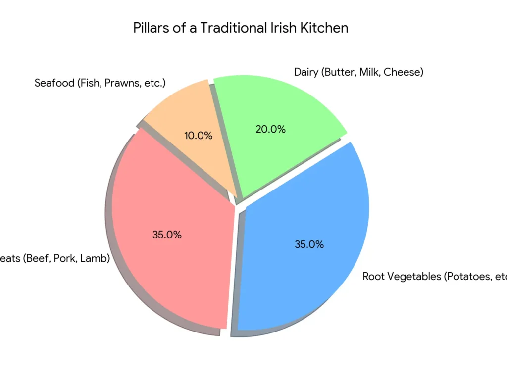 Infographic showing the main ingredient pillars in traditional Irish cuisine including dairy, seafood, meats, and root vegetables